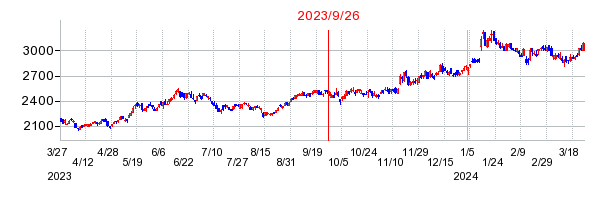2023年9月26日 16:04前後のの株価チャート